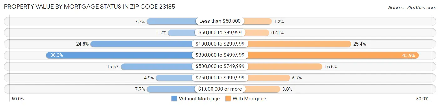 Property Value by Mortgage Status in Zip Code 23185