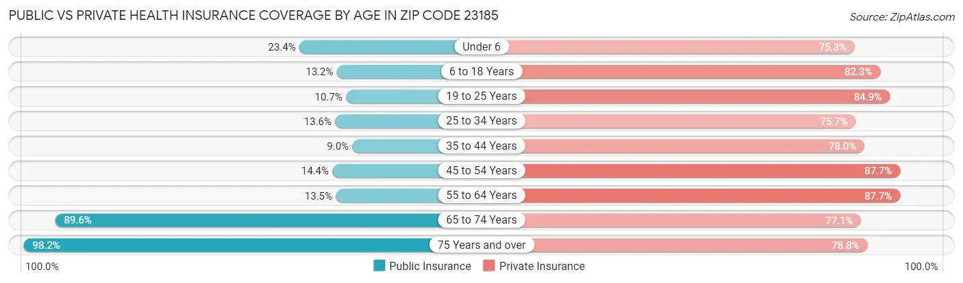Public vs Private Health Insurance Coverage by Age in Zip Code 23185
