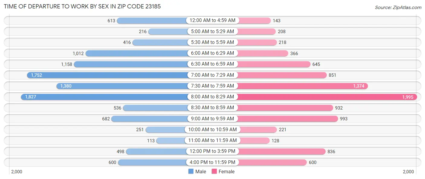 Time of Departure to Work by Sex in Zip Code 23185