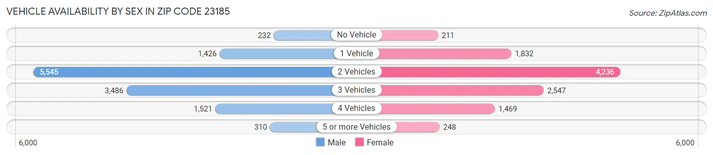 Vehicle Availability by Sex in Zip Code 23185