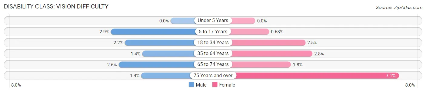 Disability in Zip Code 23188: <span>Vision Difficulty</span>