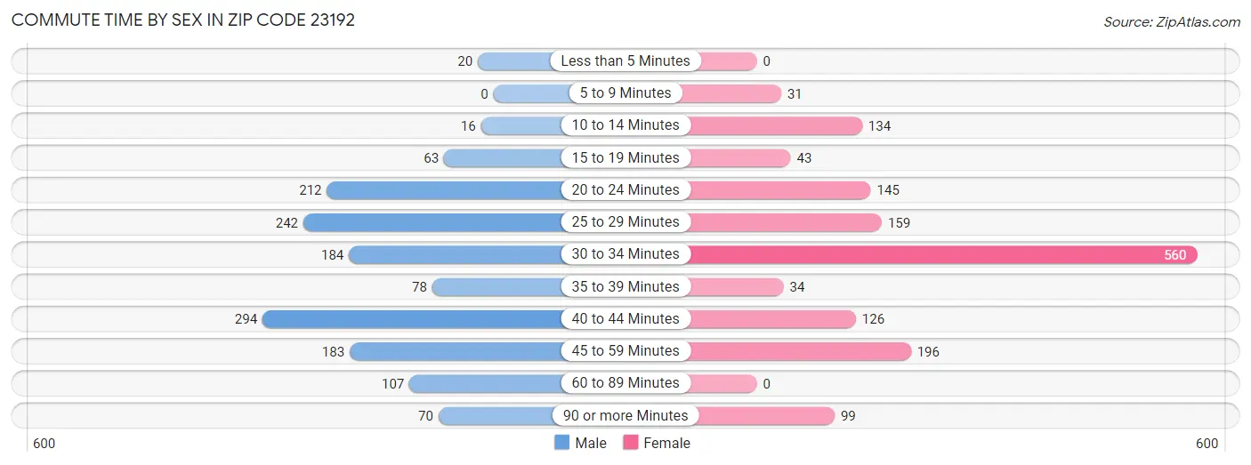 Commute Time by Sex in Zip Code 23192