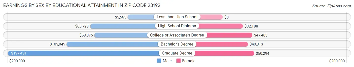 Earnings by Sex by Educational Attainment in Zip Code 23192