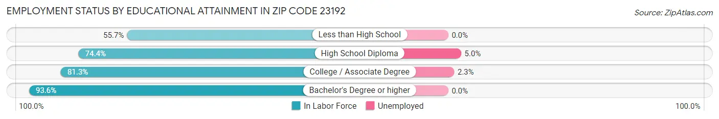 Employment Status by Educational Attainment in Zip Code 23192