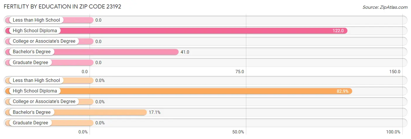 Female Fertility by Education Attainment in Zip Code 23192