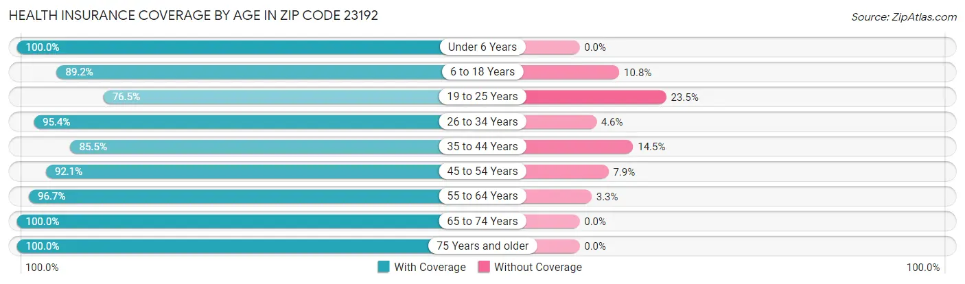 Health Insurance Coverage by Age in Zip Code 23192