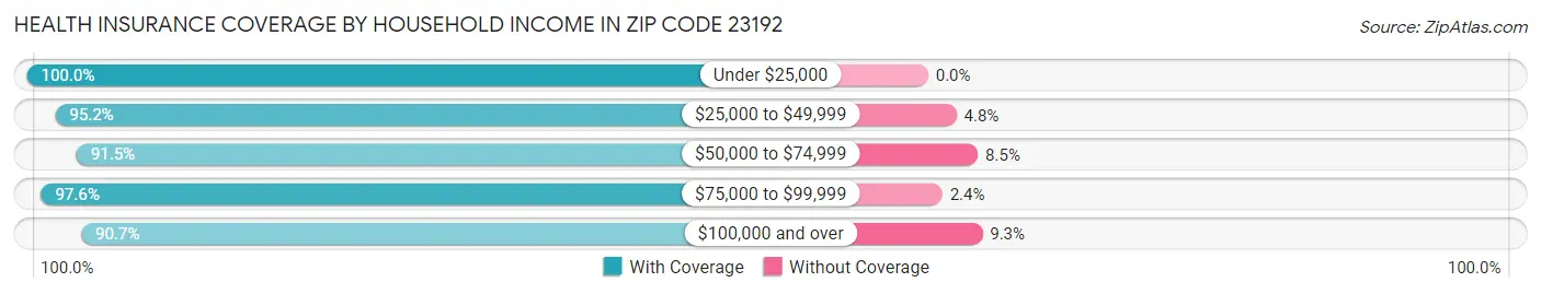 Health Insurance Coverage by Household Income in Zip Code 23192