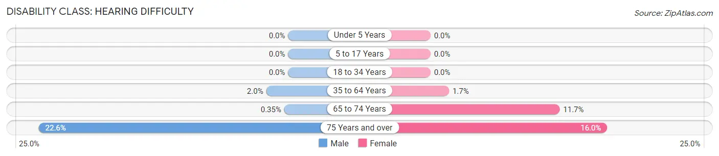 Disability in Zip Code 23192: <span>Hearing Difficulty</span>