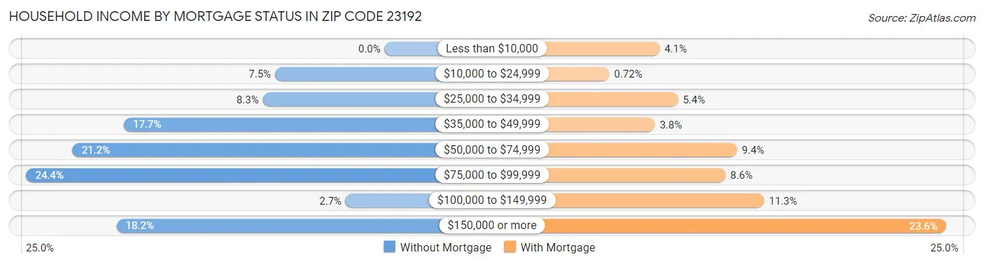 Household Income by Mortgage Status in Zip Code 23192