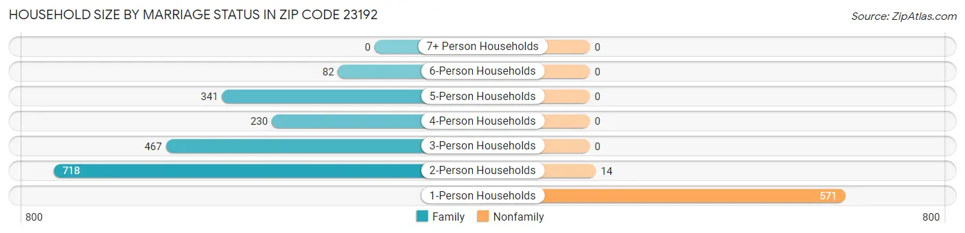 Household Size by Marriage Status in Zip Code 23192