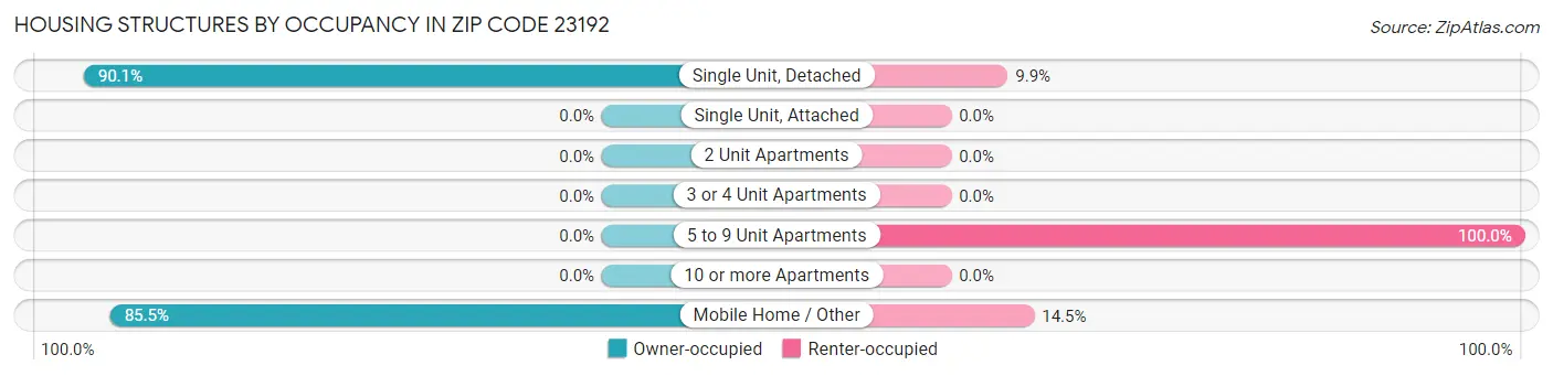 Housing Structures by Occupancy in Zip Code 23192