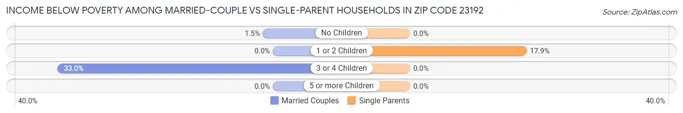 Income Below Poverty Among Married-Couple vs Single-Parent Households in Zip Code 23192