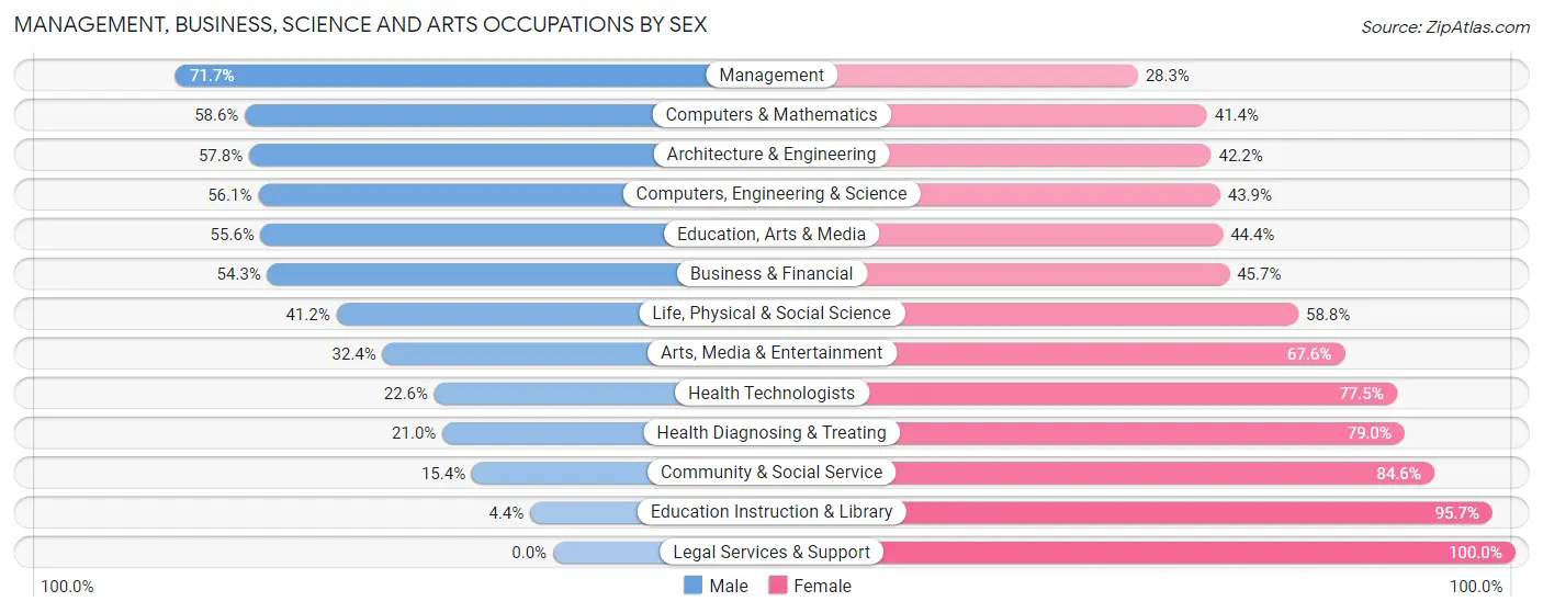 Management, Business, Science and Arts Occupations by Sex in Zip Code 23192