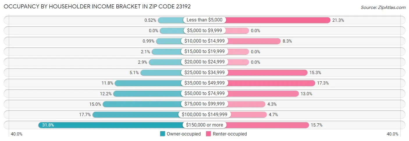 Occupancy by Householder Income Bracket in Zip Code 23192