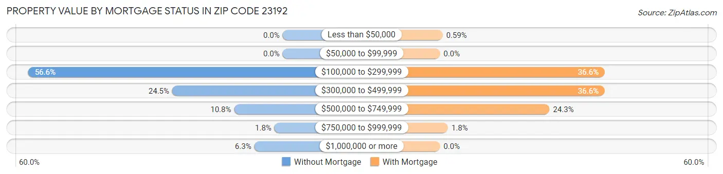 Property Value by Mortgage Status in Zip Code 23192