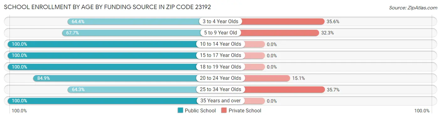 School Enrollment by Age by Funding Source in Zip Code 23192