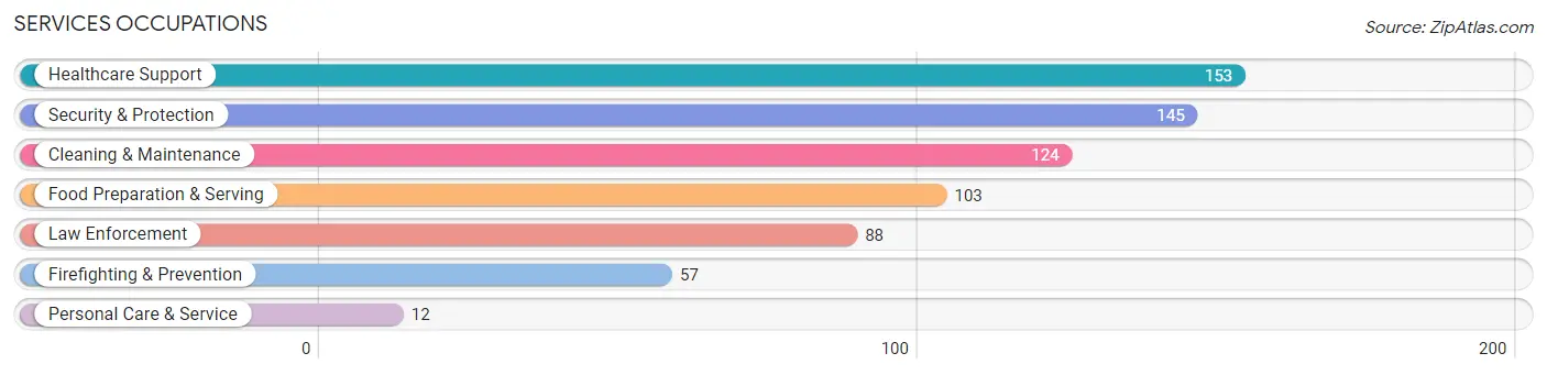 Services Occupations in Zip Code 23192