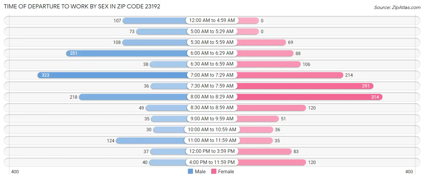 Time of Departure to Work by Sex in Zip Code 23192