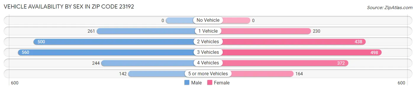 Vehicle Availability by Sex in Zip Code 23192