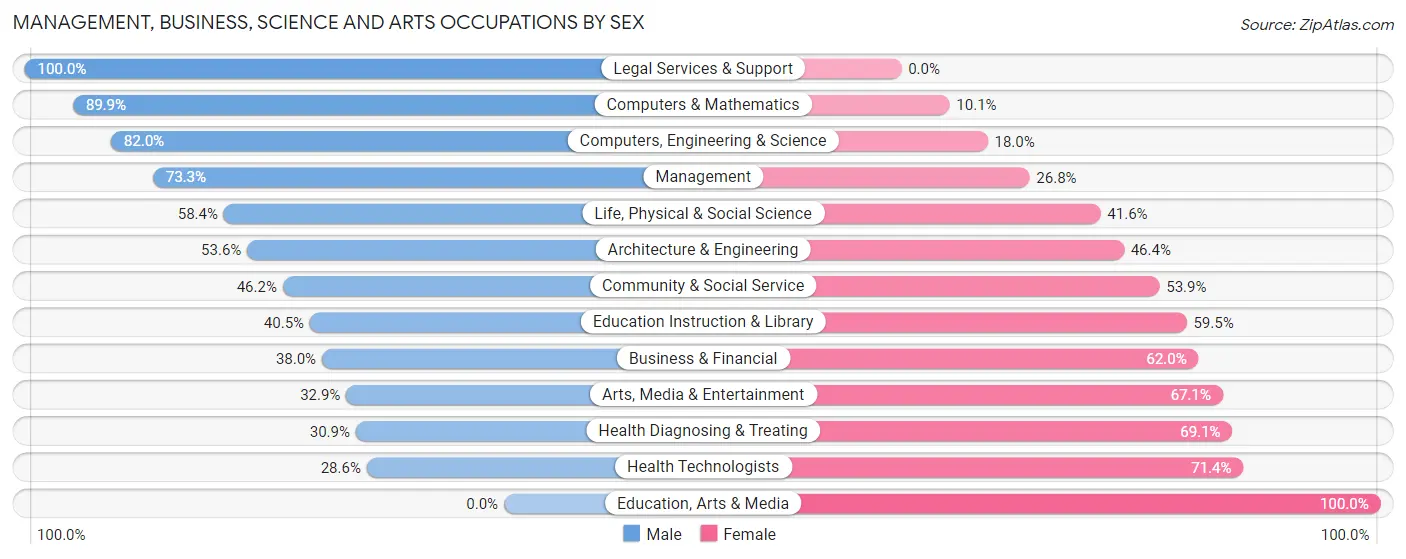 Management, Business, Science and Arts Occupations by Sex in Zip Code 23219