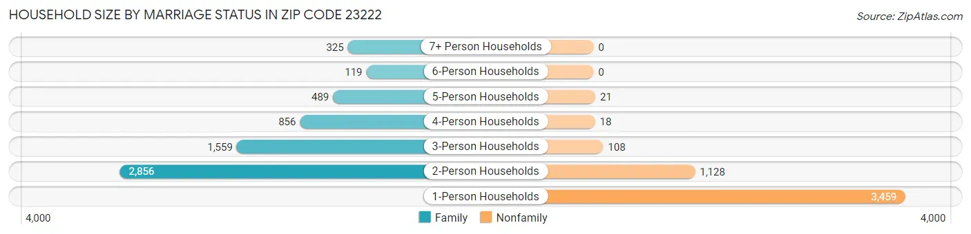 Household Size by Marriage Status in Zip Code 23222