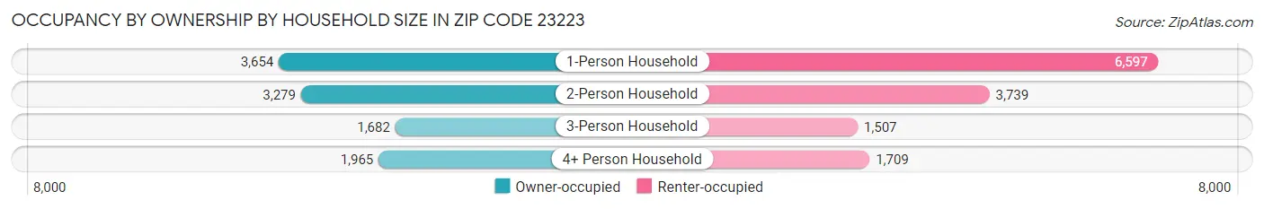 Occupancy by Ownership by Household Size in Zip Code 23223