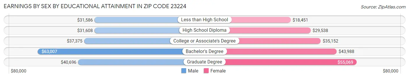 Earnings by Sex by Educational Attainment in Zip Code 23224