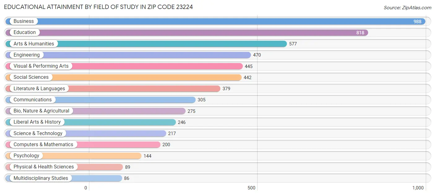 Educational Attainment by Field of Study in Zip Code 23224