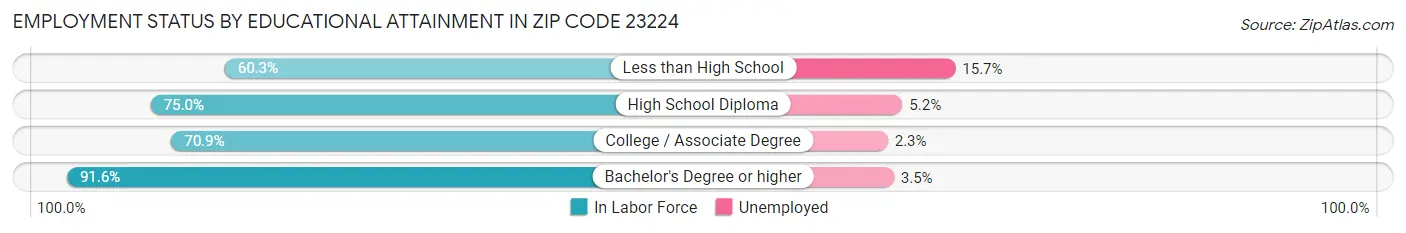 Employment Status by Educational Attainment in Zip Code 23224