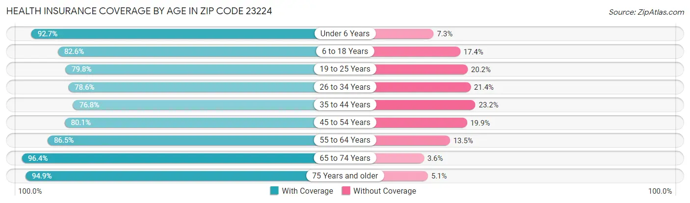 Health Insurance Coverage by Age in Zip Code 23224