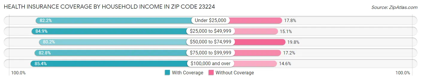 Health Insurance Coverage by Household Income in Zip Code 23224