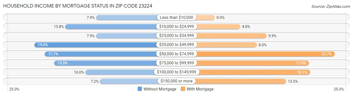 Household Income by Mortgage Status in Zip Code 23224