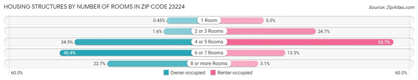 Housing Structures by Number of Rooms in Zip Code 23224
