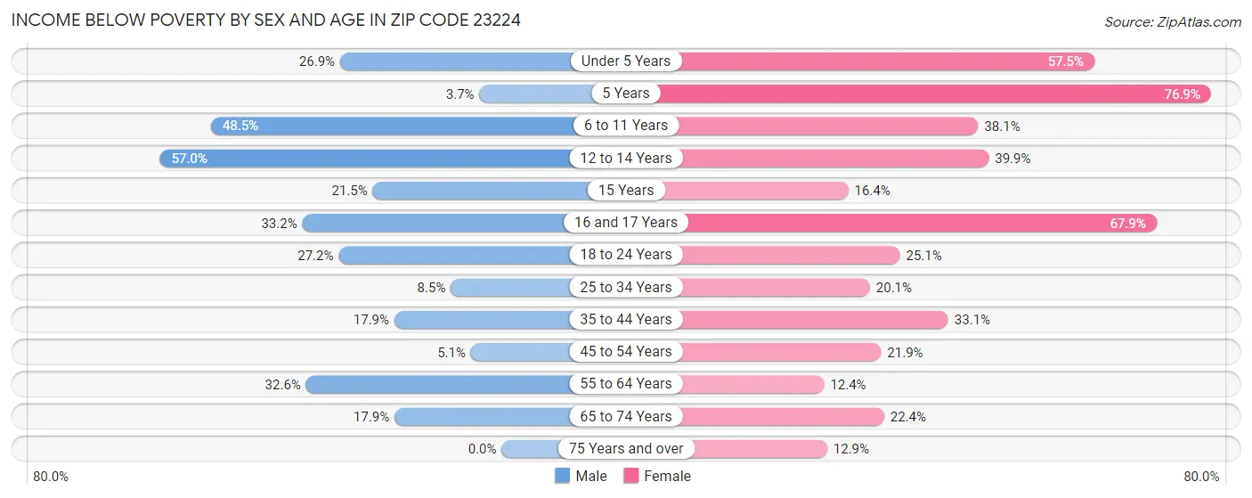 Income Below Poverty by Sex and Age in Zip Code 23224