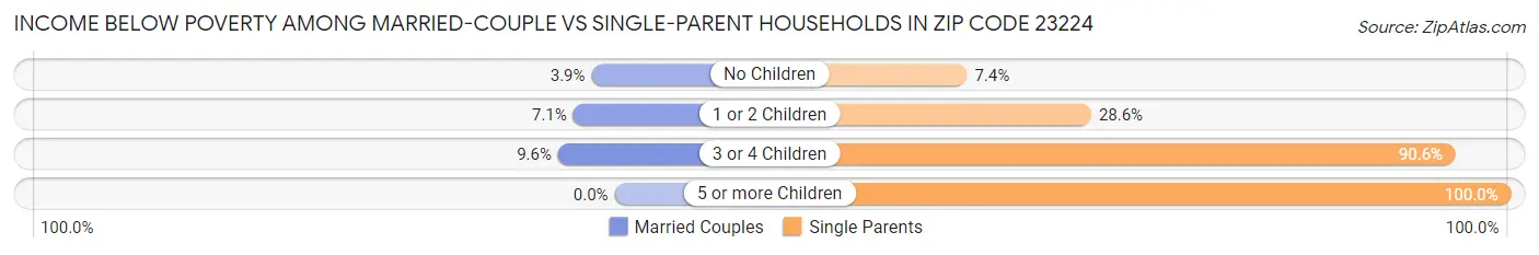 Income Below Poverty Among Married-Couple vs Single-Parent Households in Zip Code 23224