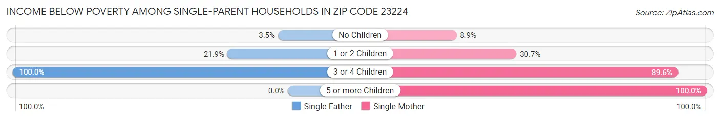 Income Below Poverty Among Single-Parent Households in Zip Code 23224
