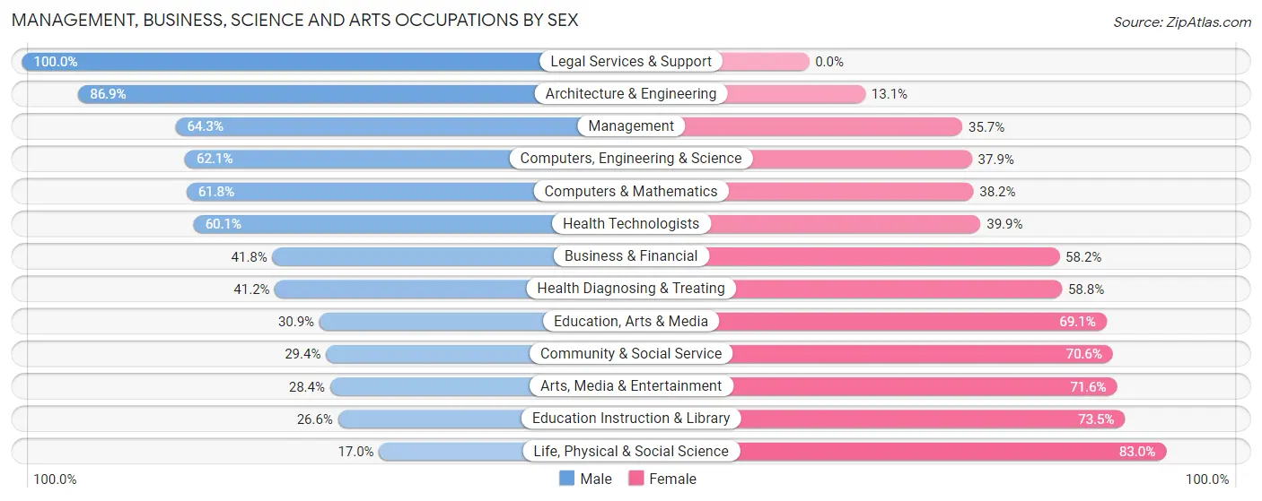 Management, Business, Science and Arts Occupations by Sex in Zip Code 23224