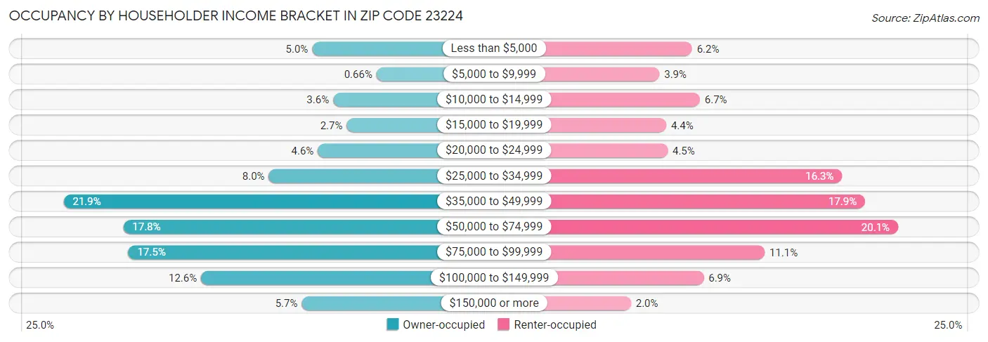 Occupancy by Householder Income Bracket in Zip Code 23224