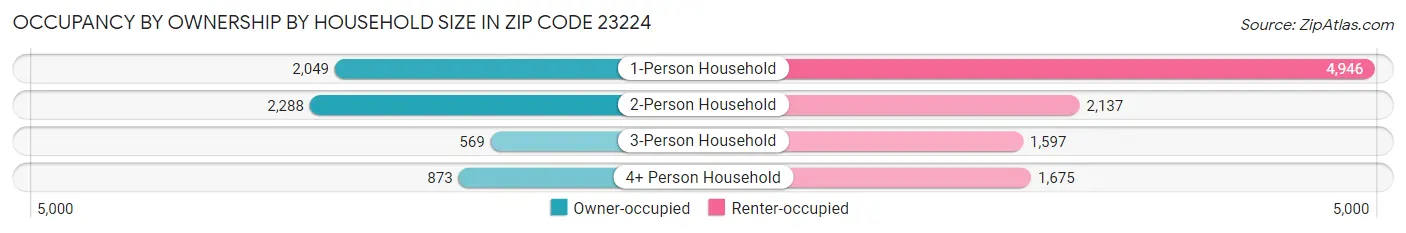 Occupancy by Ownership by Household Size in Zip Code 23224