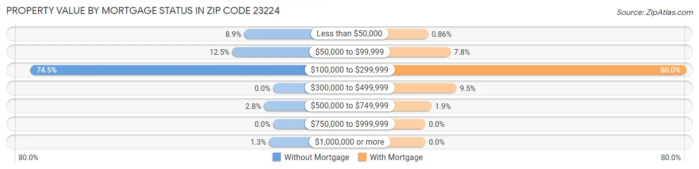 Property Value by Mortgage Status in Zip Code 23224