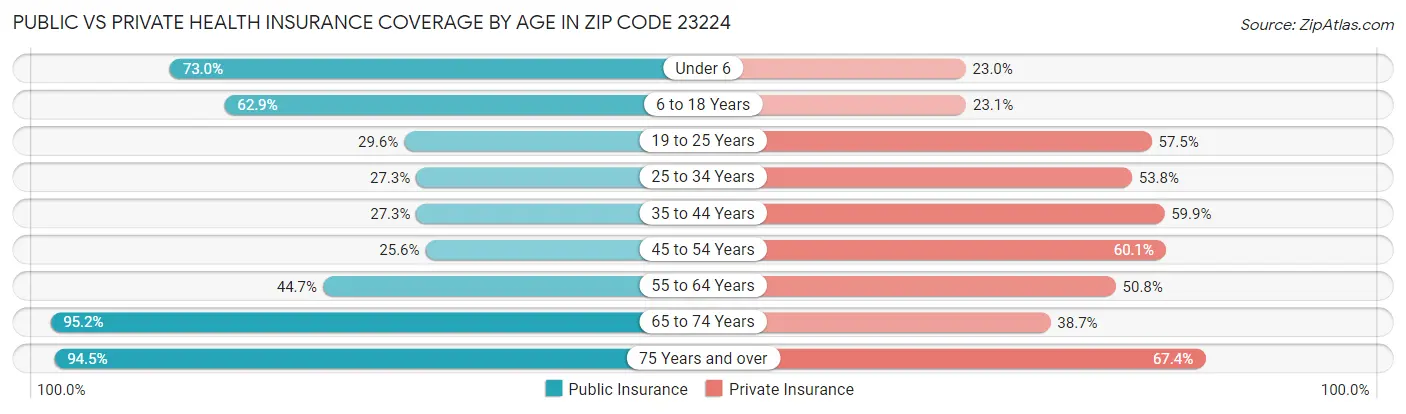 Public vs Private Health Insurance Coverage by Age in Zip Code 23224