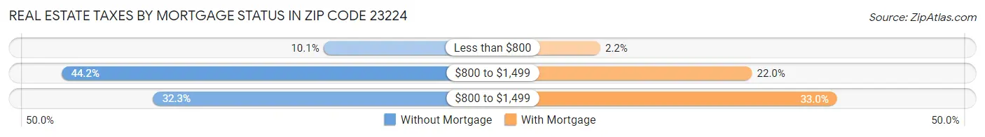 Real Estate Taxes by Mortgage Status in Zip Code 23224