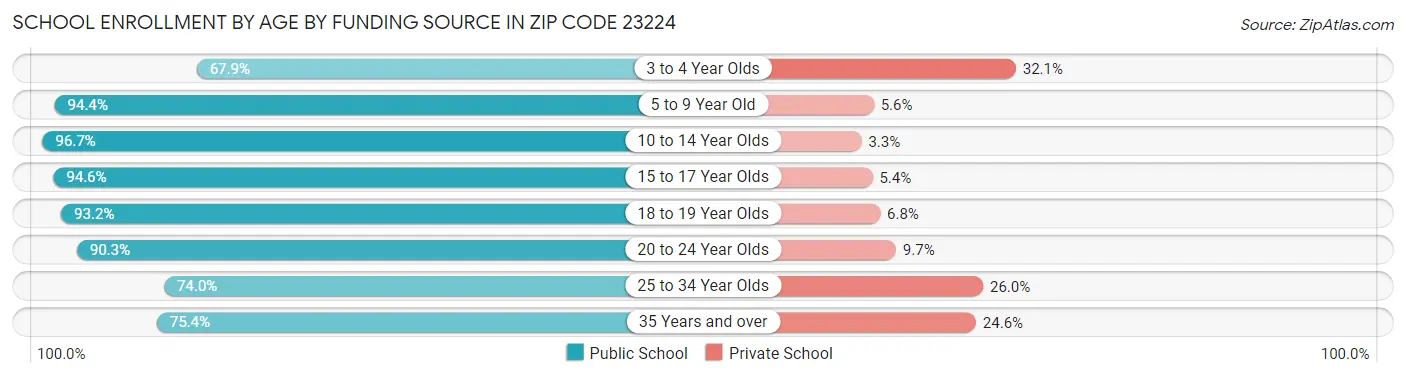 School Enrollment by Age by Funding Source in Zip Code 23224