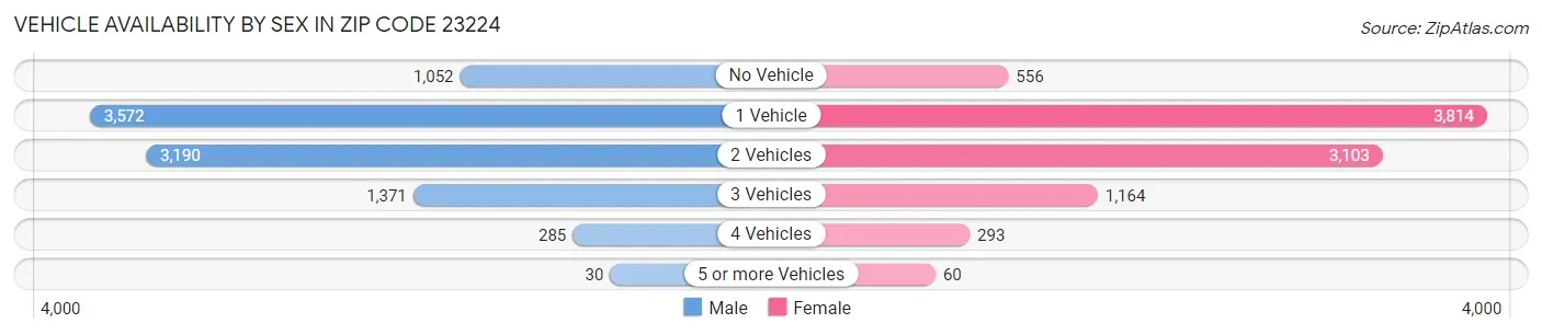 Vehicle Availability by Sex in Zip Code 23224