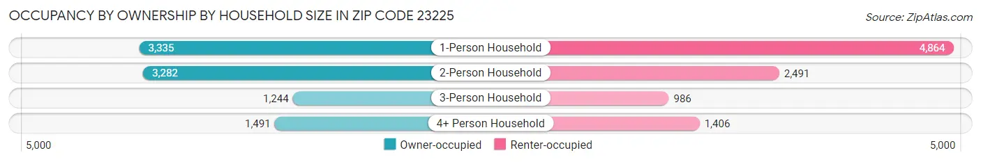 Occupancy by Ownership by Household Size in Zip Code 23225