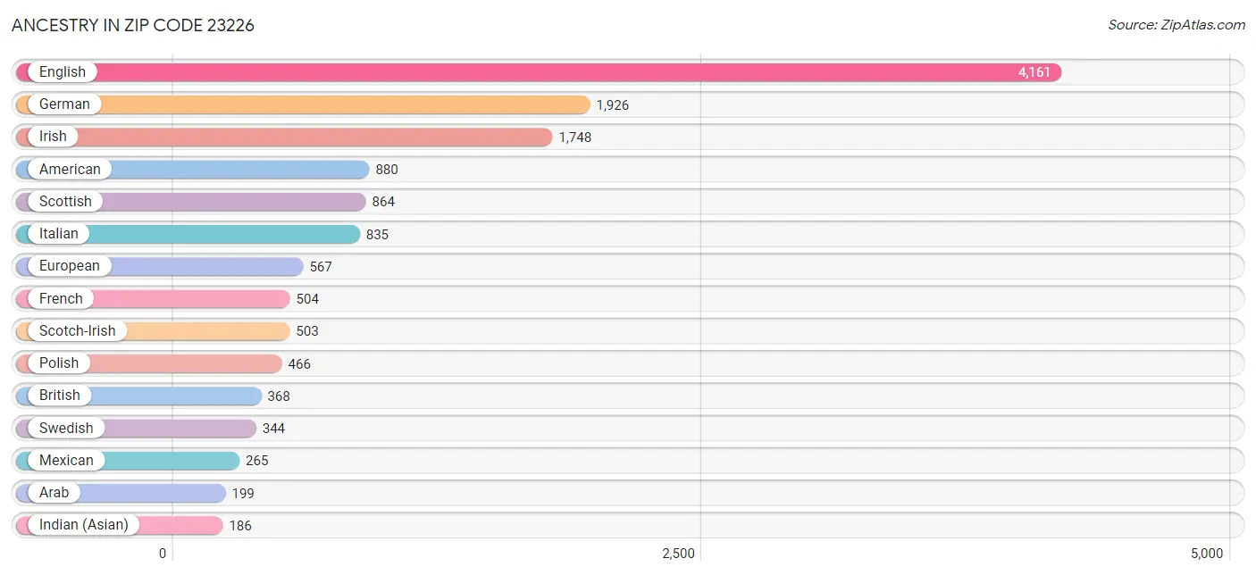 Ancestry in Zip Code 23226