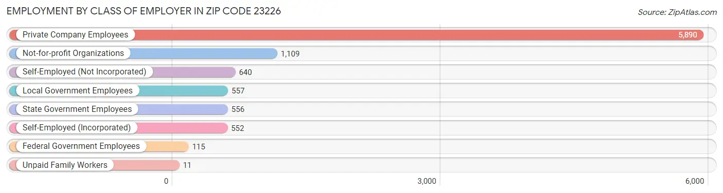 Employment by Class of Employer in Zip Code 23226