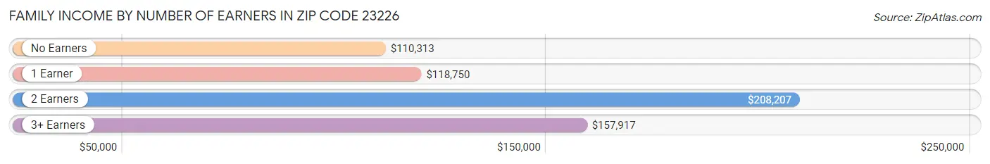 Family Income by Number of Earners in Zip Code 23226