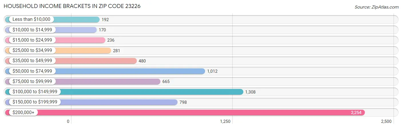 Household Income Brackets in Zip Code 23226