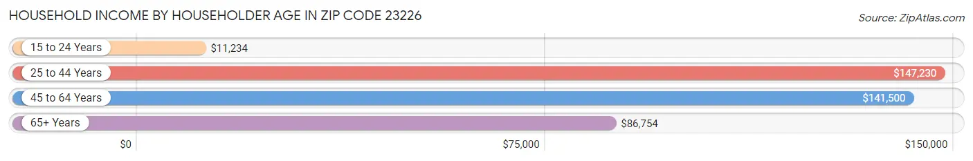 Household Income by Householder Age in Zip Code 23226